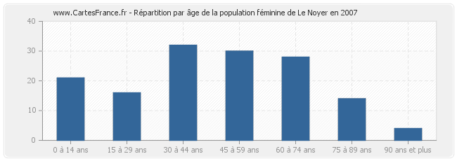 Répartition par âge de la population féminine de Le Noyer en 2007